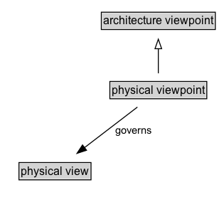 physical viewpoint Diagram